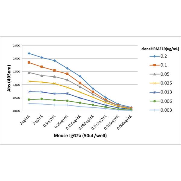 IgG2a Antibody (RM219) [Biotin]
