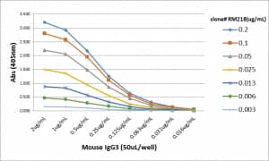 IgG3 Antibody (RM218) [Biotin]