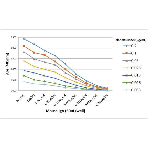 IgA Antibody (RM220)