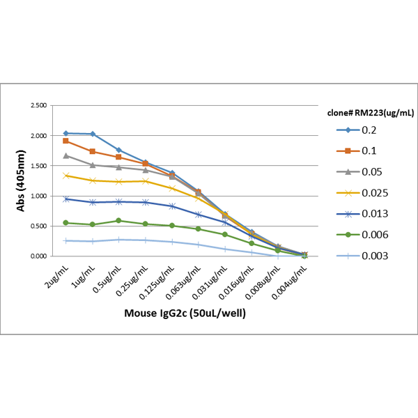 IgG2c Antibody (RM223) [Biotin]