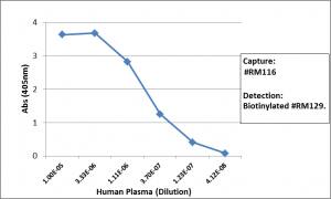 IgG Heavy Chain Antibody (RM116)