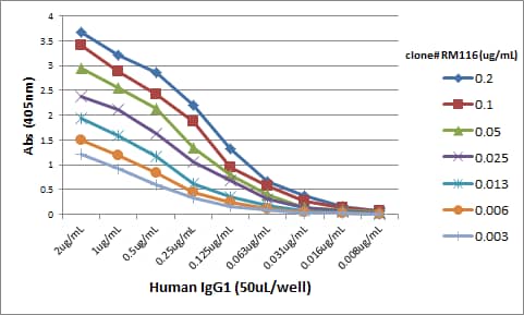IgG Heavy Chain Antibody (RM116) [Biotin]