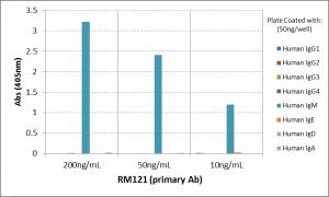 IgM Antibody (RM121) [Biotin]