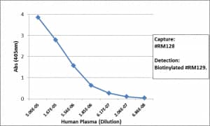 IgA Antibody (RM128)