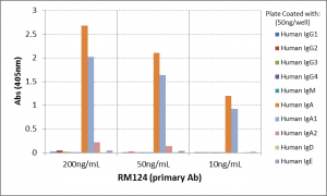 IgA1 Antibody (RM124)