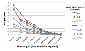 IgA1 Antibody (RM124)