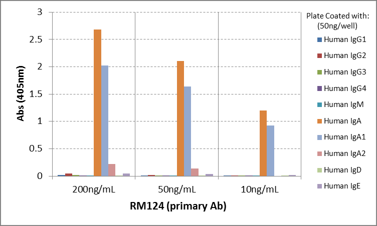 IgA1 Antibody (RM124) [Biotin]