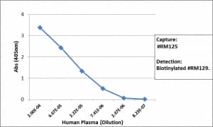 IgA2 Antibody (RM125)