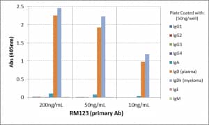 IgD Antibody (RM123)