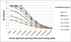 IgD Antibody (RM123) [Biotin]