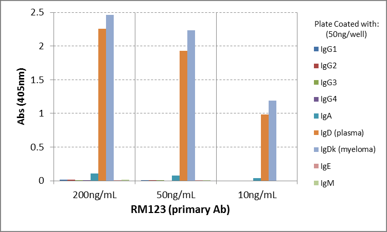 IgD Antibody (RM123) [Biotin]