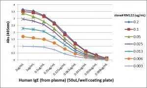 IgE Antibody (RM122) [Biotin]