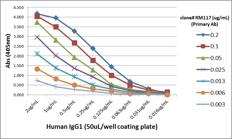 IgG1 Antibody (RM117)