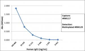 IgG1 Antibody (RM117) [Biotin]