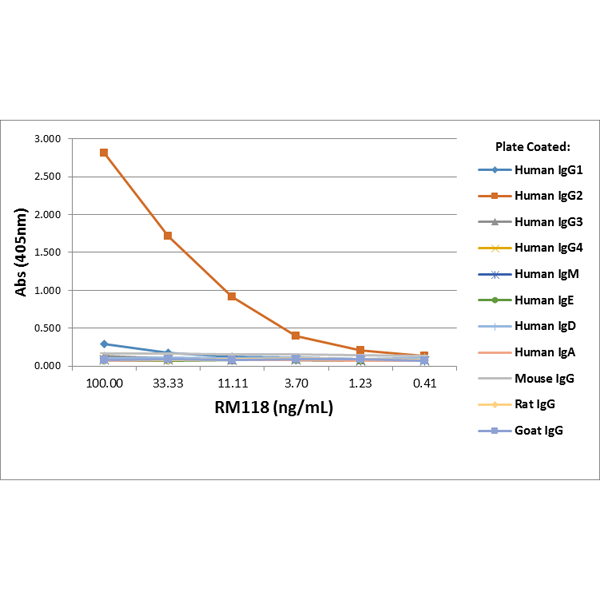 IgG2 Antibody (RM118)