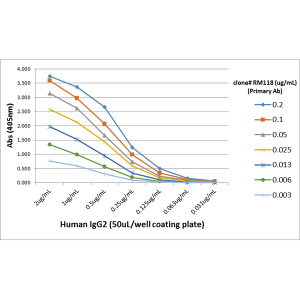 IgG2 Antibody (RM118)