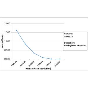 IgG2 Antibody (RM118) [Biotin]