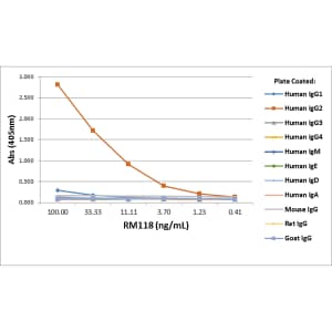 IgG2 Antibody (RM118) [Biotin]