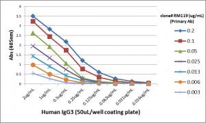 IgG3 Antibody (RM119) [Biotin]
