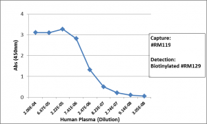 IgG3 Antibody (RM119) [Biotin]