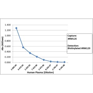 IgG4 Antibody (RM120) [Biotin]