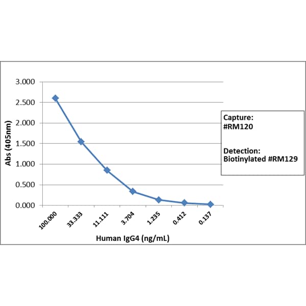 IgG4 Antibody (RM120) [Biotin]