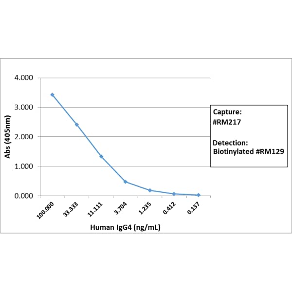 IgG4 Fc Antibody (RM217) [Biotin]