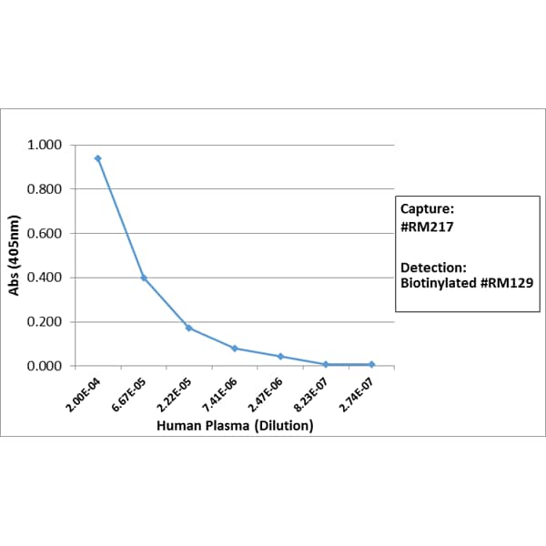 IgG4 Fc Antibody (RM217) [Biotin]
