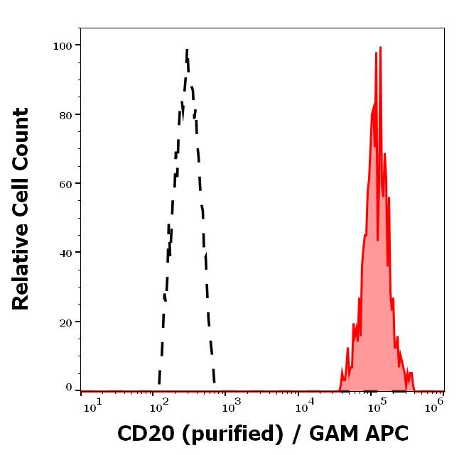 CD20 Antibody (2H7) Flow Cytometry: CD20 Antibody (2H7) [NBP2-62206]