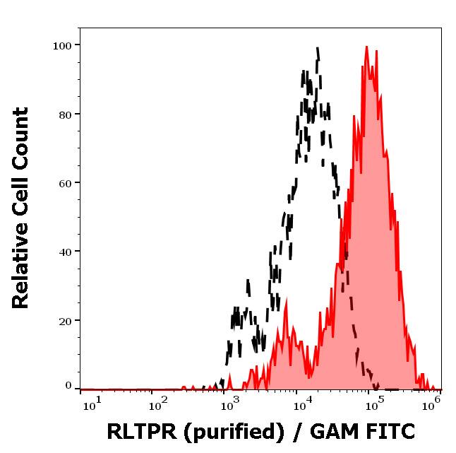 RLTPR Antibody (EM-53) Flow Cytometry: RLTPR Antibody (EM-53) [NBP2-62215]
