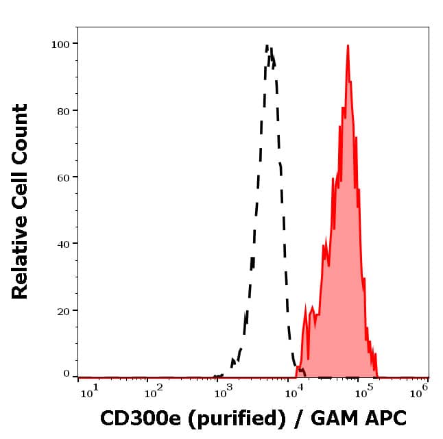 CD300e/LMIR6 Antibody (UP-H2) - Low Endotoxin, Azide and BSA Free Flow Cytometry: CD300e/LMIR6 Antibody (UP-H2) - Low Endotoxin, Azide and BSA Free [NBP2-62230]