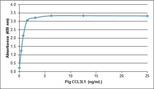 Recombinant Porcine CCL3L1/LD78 beta Protein ELISA: Recombinant Porcine CCL3L1/LD78 beta Protein [NBP2-62414] -