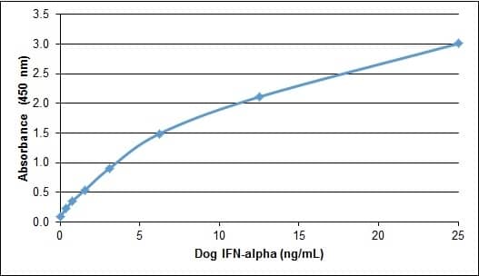 Recombinant Canine IFN-alpha 1 Protein ELISA: Recombinant Canine IFN-alpha 1 Protein [NBP2-62419] -