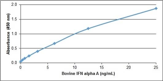 Recombinant Bovine IFN-alpha 1 Protein ELISA: Recombinant Bovine IFN-alpha 1 Protein [NBP2-62420] -