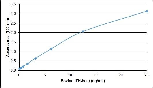 Recombinant Bovine IFN-beta Protein ELISA: Recombinant Bovine IFN-beta Protein [NBP2-62424] -