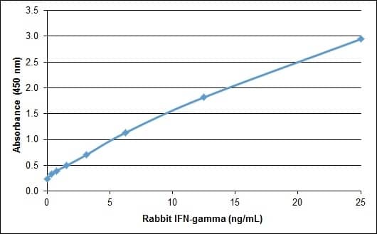 Recombinant Rabbit IFN-gamma Protein ELISA: Recombinant Rabbit IFN-gamma Protein [NBP2-62425] -