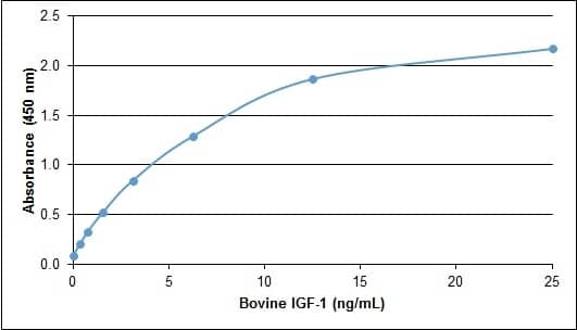 Recombinant Bovine IGF-I/IGF-1 Protein ELISA: Recombinant Bovine IGF-I/IGF-1 Protein [NBP2-62426] -