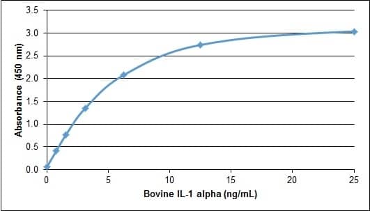 Recombinant Bovine IL-1 alpha/IL-1F1 Protein ELISA: Recombinant Bovine IL-1 alpha/IL-1F1 Protein [NBP2-62430] -