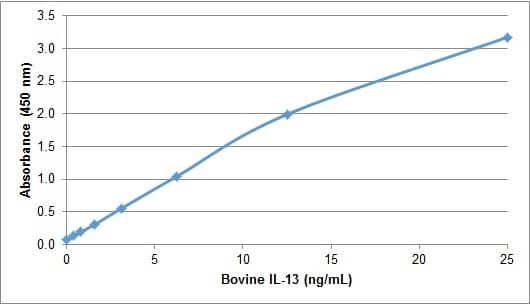 Recombinant Bovine IL-13 Protein ELISA: Recombinant Bovine IL-13 Protein [NBP2-62438] -