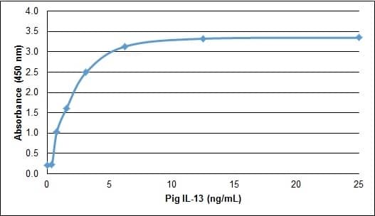 Recombinant Porcine IL-13 Protein ELISA: Recombinant Porcine IL-13 Protein [NBP2-62442] -