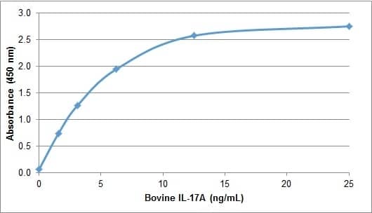 Recombinant Bovine IL-17/IL-17A Protein ELISA: Recombinant Bovine IL-17/IL-17A Protein [NBP2-62444] -