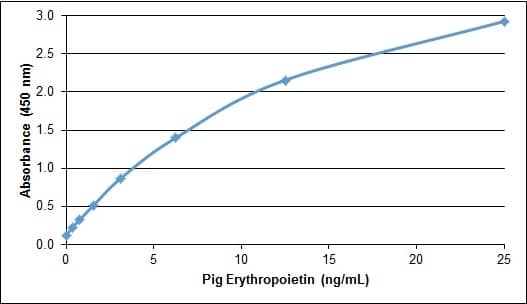 Recombinant Porcine Erythropoietin/EPO Protein ELISA: Recombinant Porcine Erythropoietin/EPO Protein [NBP2-62447] -