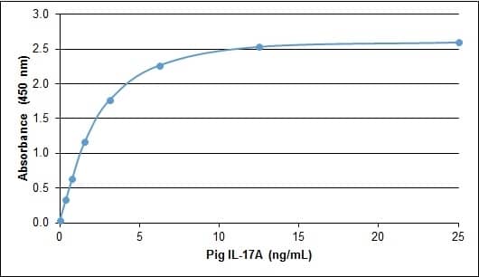 Recombinant Porcine IL-17/IL-17A Protein ELISA: Recombinant Porcine IL-17/IL-17A Protein [NBP2-62448] -