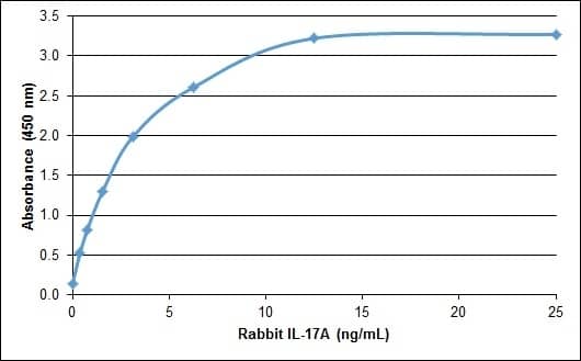 Recombinant Rabbit IL-17/IL-17A Protein ELISA: Recombinant Rabbit IL-17/IL-17A Protein [NBP2-62449] -