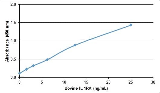 Recombinant Bovine IL-1ra/IL-1F3/IL1RN Protein ELISA: Recombinant Bovine IL-1ra/IL-1F3/IL1RN Protein [NBP2-62451] -