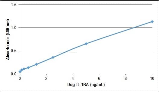 Recombinant Canine IL-1ra/IL-1F3/IL1RN Protein ELISA: Recombinant Canine IL-1ra/IL-1F3/IL1RN Protein [NBP2-62452] -