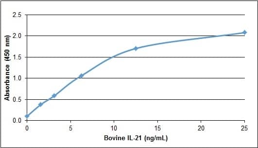 Recombinant Bovine IL-21 Protein ELISA: Recombinant Bovine IL-21 Protein [NBP2-62453] -