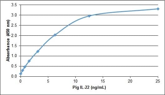 Recombinant Porcine IL-22 Protein ELISA: Recombinant Porcine IL-22 Protein [NBP2-62460] -