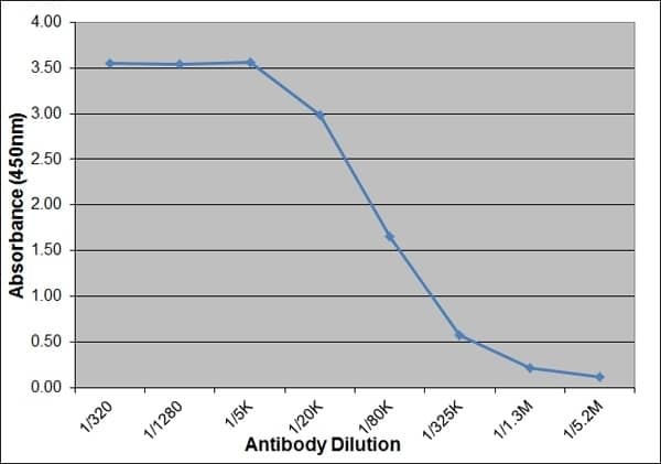 Recombinant Chicken IL-6 His Protein ELISA: Recombinant Chicken IL-6 His Protein [NBP2-62461] -