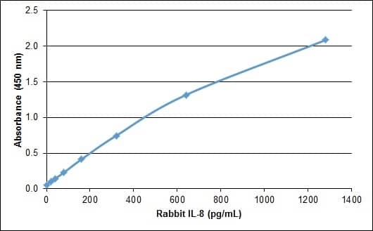 Recombinant Rabbit CXCL8/IL-8 Protein ELISA: Recombinant Rabbit CXCL8/IL-8 Protein [NBP2-62466] -